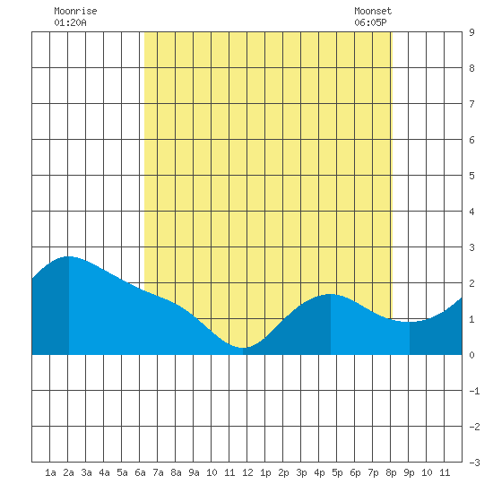 Multnomah Channel tide chart for Monday, August 22, 2022