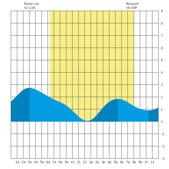 Multnomah Channel tide chart for Tuesday, August 23, 2022