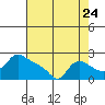 Multnomah Channel tide chart for Wednesday, August 24, 2022