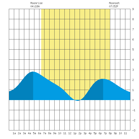 Multnomah Channel tide chart for Thursday, August 25, 2022