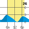 Multnomah Channel tide chart for Friday, August 26, 2022