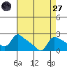 Multnomah Channel tide chart for Saturday, August 27, 2022