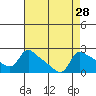 Multnomah Channel tide chart for Sunday, August 28, 2022