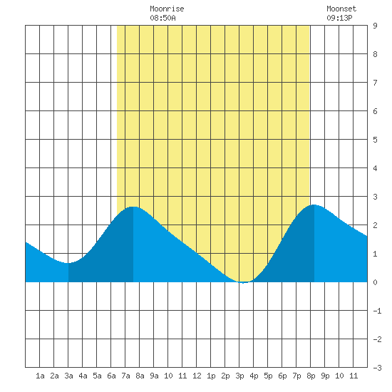 Multnomah Channel tide chart for Monday, August 29, 2022