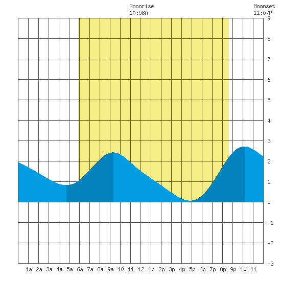 Multnomah Channel tide chart for Tuesday, August 2, 2022