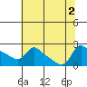Multnomah Channel tide chart for Tuesday, August 2, 2022