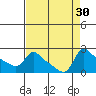 Multnomah Channel tide chart for Tuesday, August 30, 2022