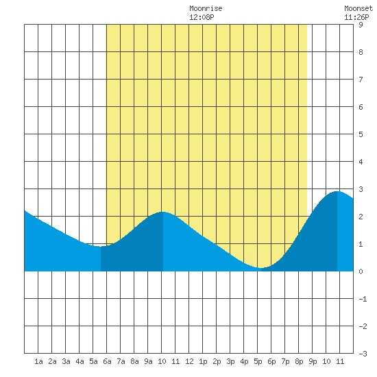 Multnomah Channel tide chart for Wednesday, August 3, 2022