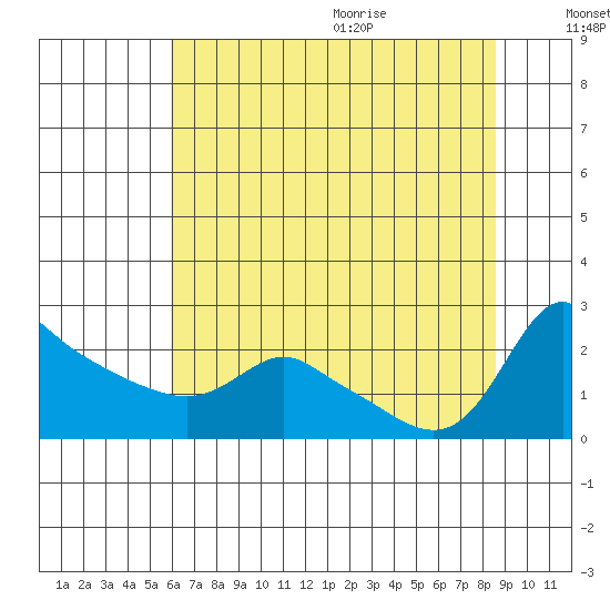 Multnomah Channel tide chart for Thursday, August 4, 2022