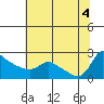 Multnomah Channel tide chart for Thursday, August 4, 2022