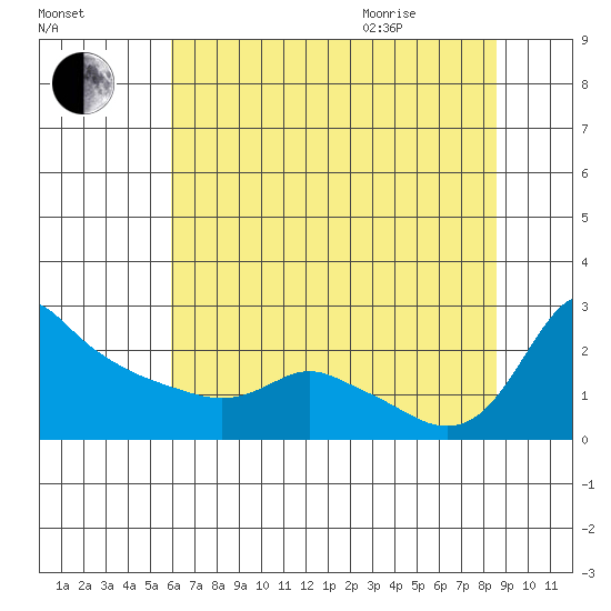 Multnomah Channel tide chart for Friday, August 5, 2022
