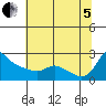 Multnomah Channel tide chart for Friday, August 5, 2022