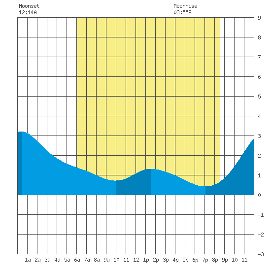 Multnomah Channel tide chart for Saturday, August 6, 2022