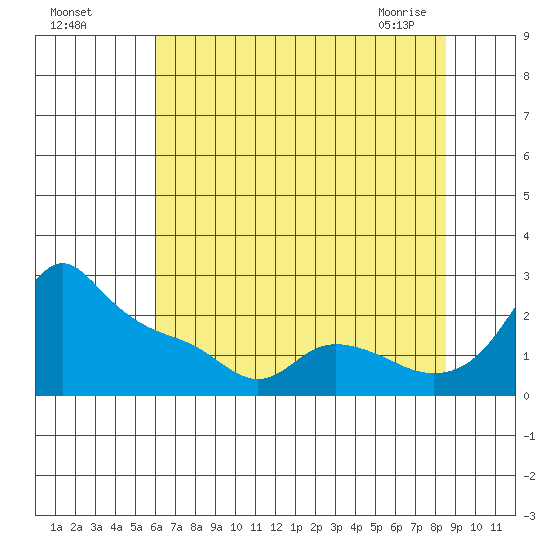 Multnomah Channel tide chart for Sunday, August 7, 2022