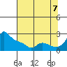 Multnomah Channel tide chart for Sunday, August 7, 2022
