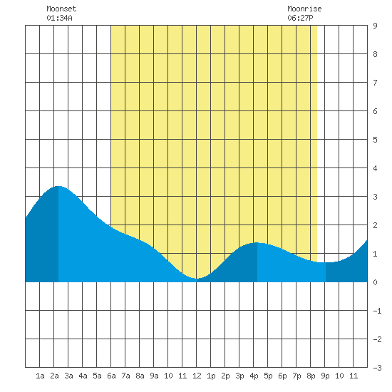 Multnomah Channel tide chart for Monday, August 8, 2022