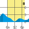 Multnomah Channel tide chart for Monday, August 8, 2022
