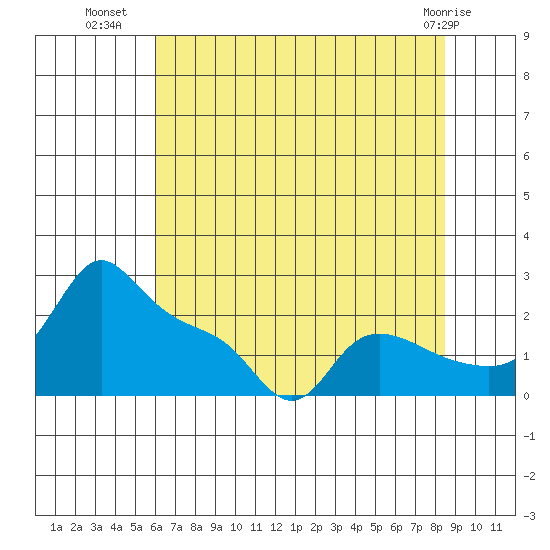 Multnomah Channel tide chart for Tuesday, August 9, 2022