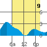 Multnomah Channel tide chart for Tuesday, August 9, 2022
