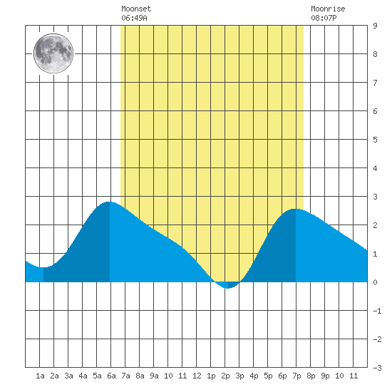 Multnomah Channel tide chart for Saturday, September 10, 2022