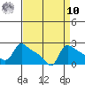Multnomah Channel tide chart for Saturday, September 10, 2022