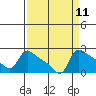 Multnomah Channel tide chart for Sunday, September 11, 2022