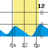 Multnomah Channel tide chart for Monday, September 12, 2022