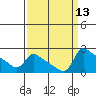 Multnomah Channel tide chart for Tuesday, September 13, 2022