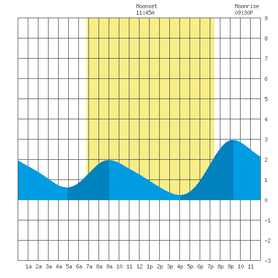 Multnomah Channel tide chart for Wednesday, September 14, 2022
