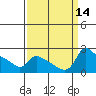 Multnomah Channel tide chart for Wednesday, September 14, 2022