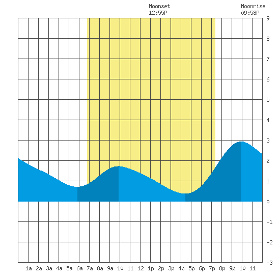 Multnomah Channel tide chart for Thursday, September 15, 2022