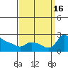 Multnomah Channel tide chart for Friday, September 16, 2022