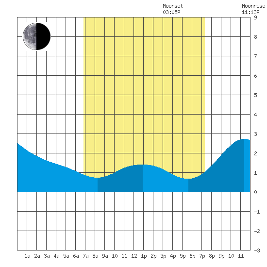 Multnomah Channel tide chart for Saturday, September 17, 2022