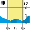 Multnomah Channel tide chart for Saturday, September 17, 2022