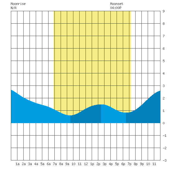 Multnomah Channel tide chart for Sunday, September 18, 2022