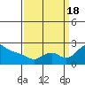 Multnomah Channel tide chart for Sunday, September 18, 2022