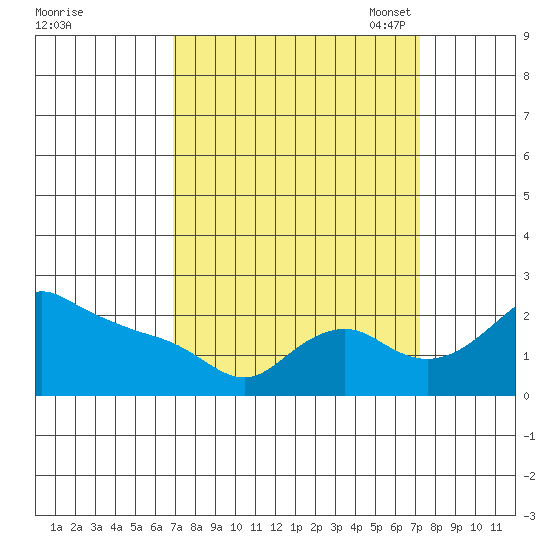 Multnomah Channel tide chart for Monday, September 19, 2022