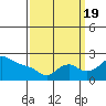 Multnomah Channel tide chart for Monday, September 19, 2022