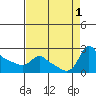 Multnomah Channel tide chart for Thursday, September 1, 2022