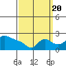Multnomah Channel tide chart for Tuesday, September 20, 2022
