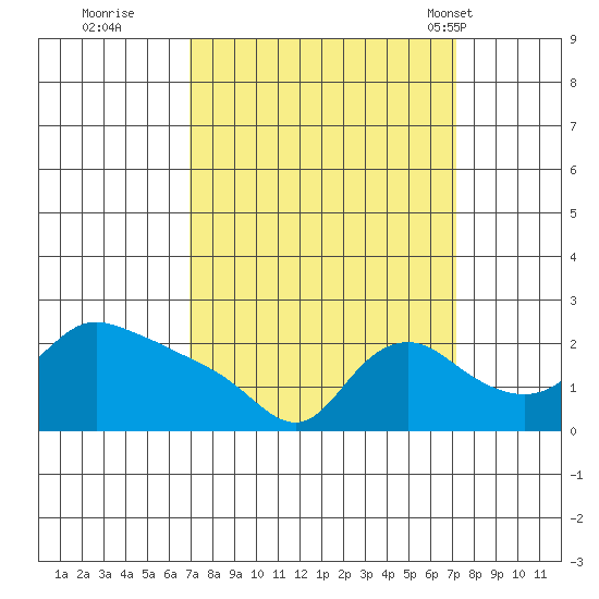 Multnomah Channel tide chart for Wednesday, September 21, 2022
