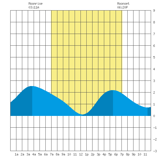 Multnomah Channel tide chart for Thursday, September 22, 2022