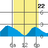 Multnomah Channel tide chart for Thursday, September 22, 2022