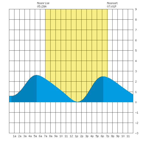 Multnomah Channel tide chart for Saturday, September 24, 2022