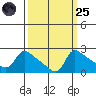 Multnomah Channel tide chart for Sunday, September 25, 2022