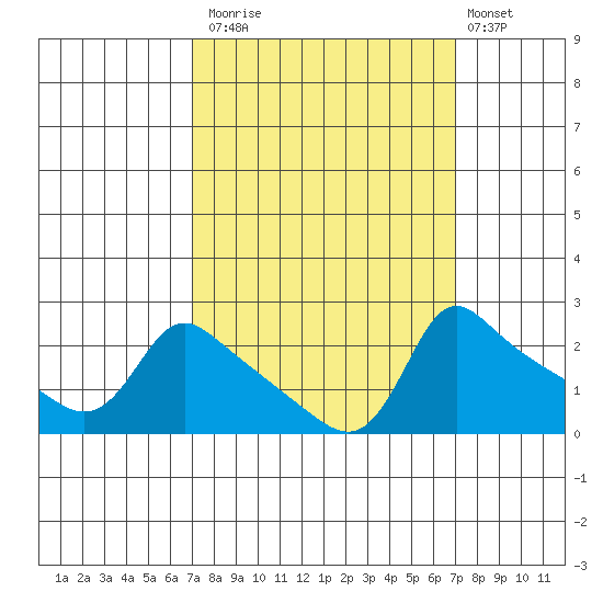Multnomah Channel tide chart for Monday, September 26, 2022