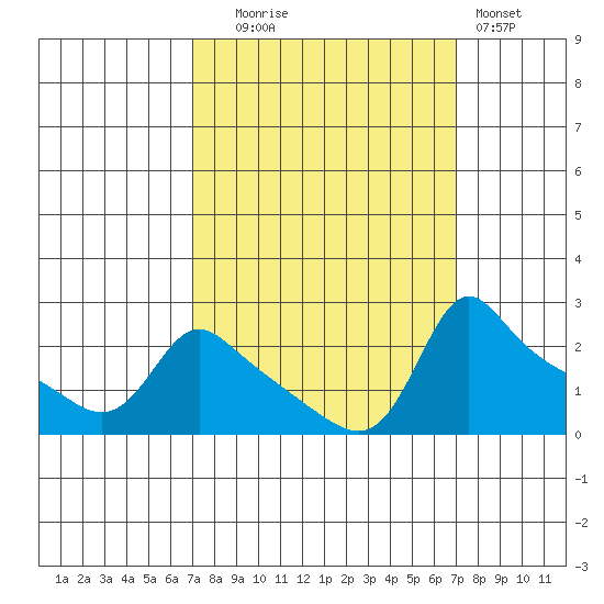 Multnomah Channel tide chart for Tuesday, September 27, 2022