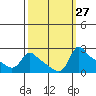 Multnomah Channel tide chart for Tuesday, September 27, 2022
