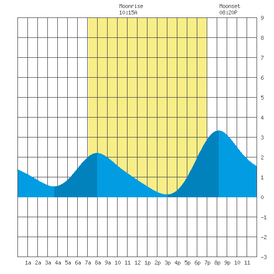 Multnomah Channel tide chart for Wednesday, September 28, 2022