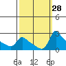 Multnomah Channel tide chart for Wednesday, September 28, 2022